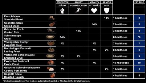 conan exile thrall food